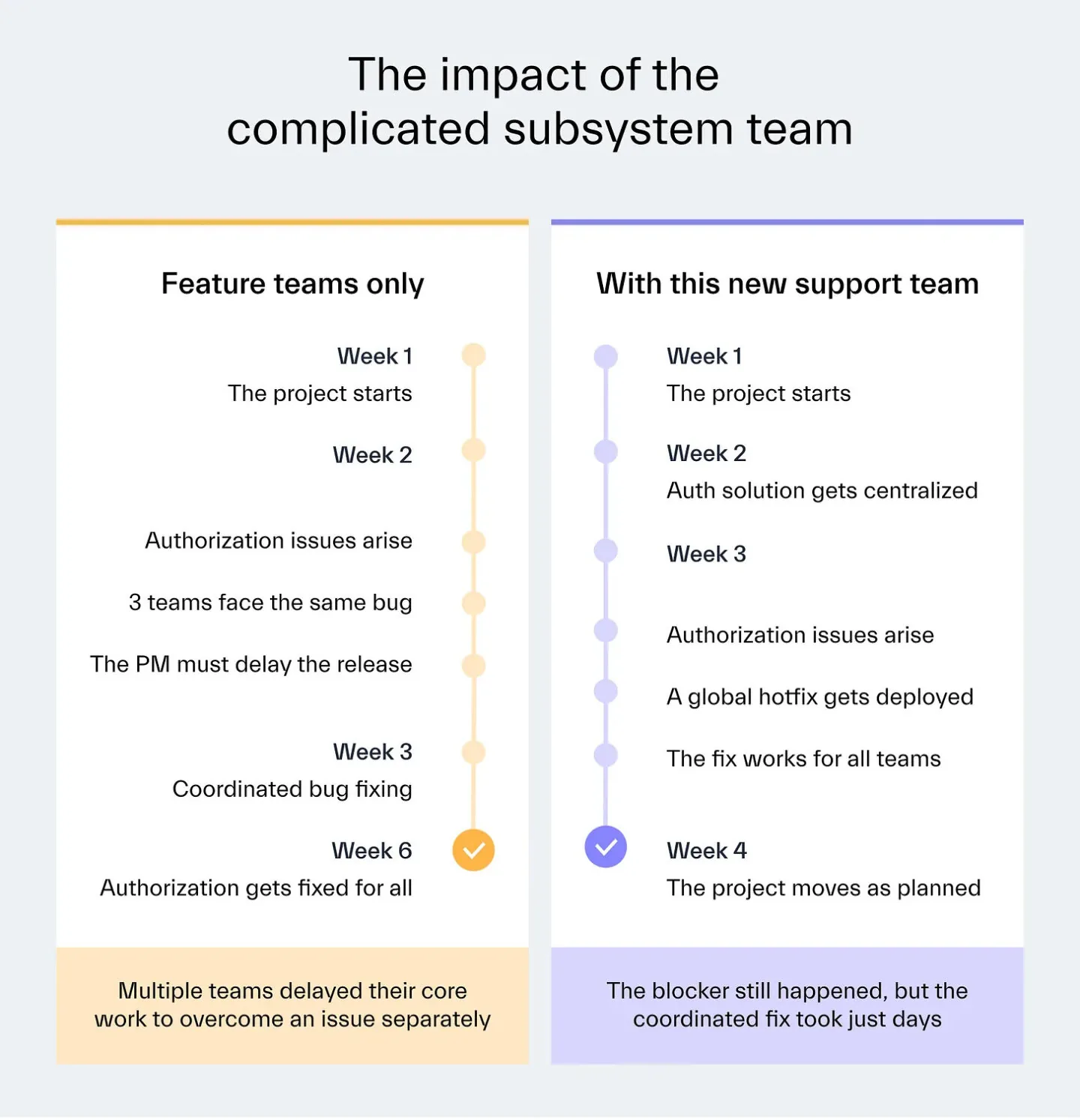 Complicated subsystem team impact