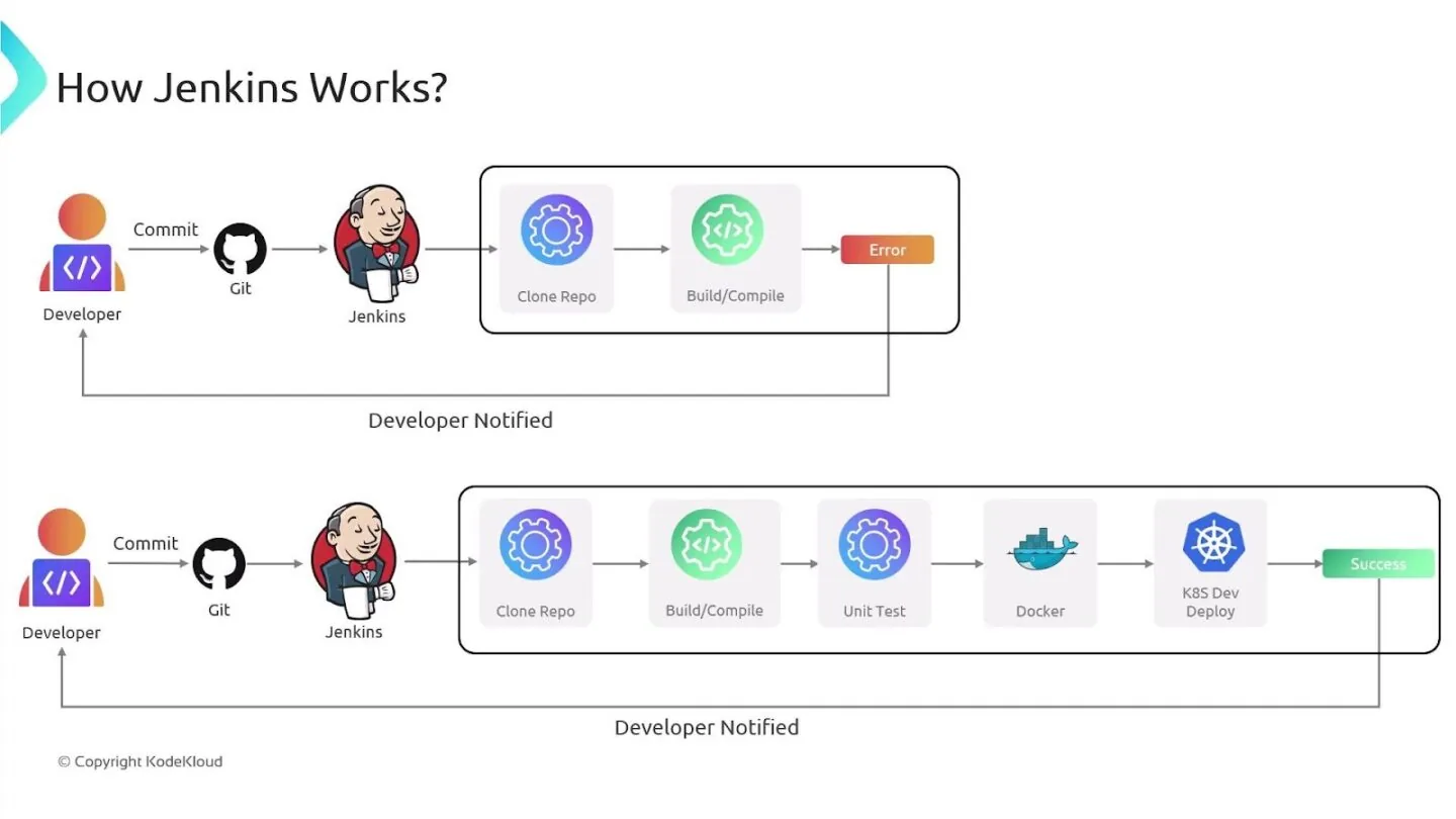 How Jenkins works