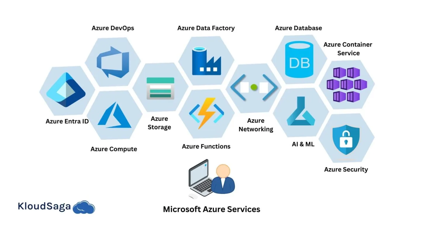 Azure key services