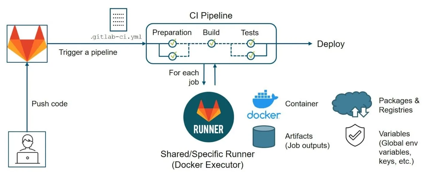 Gitlab CI