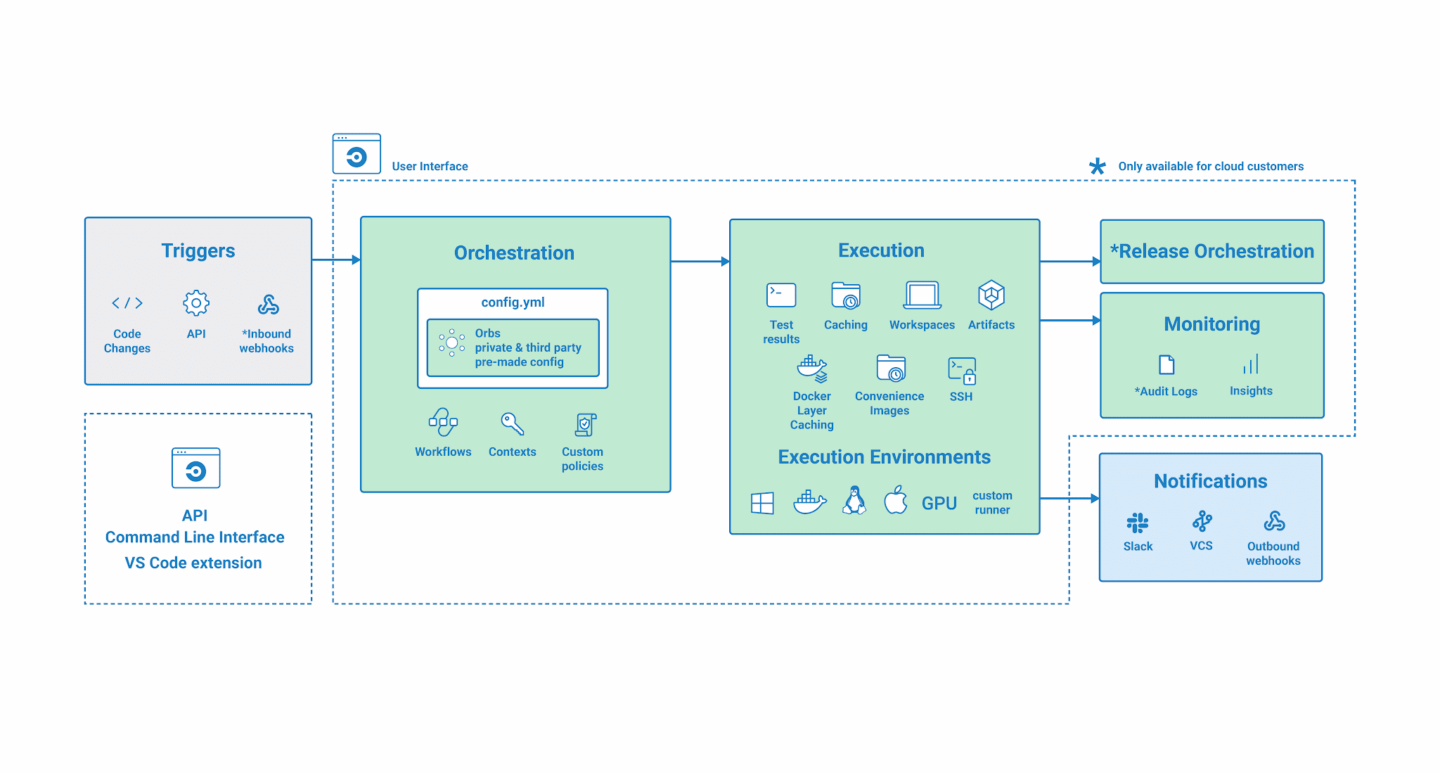 CircleCI