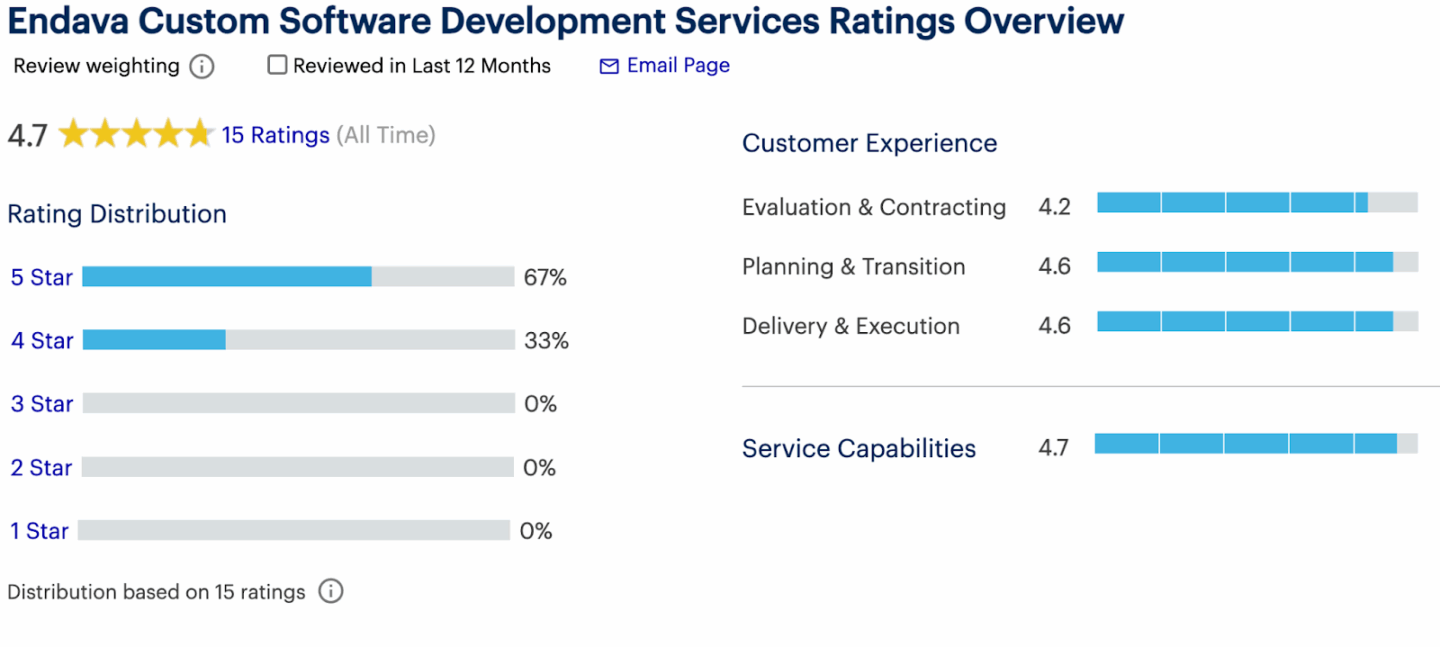 Endava Gartner ratings