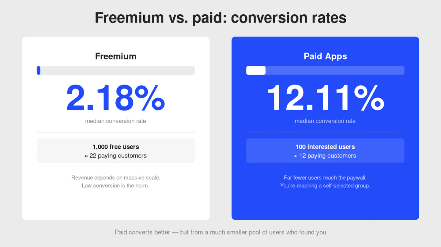 Freemium vs paid apps conversion rates