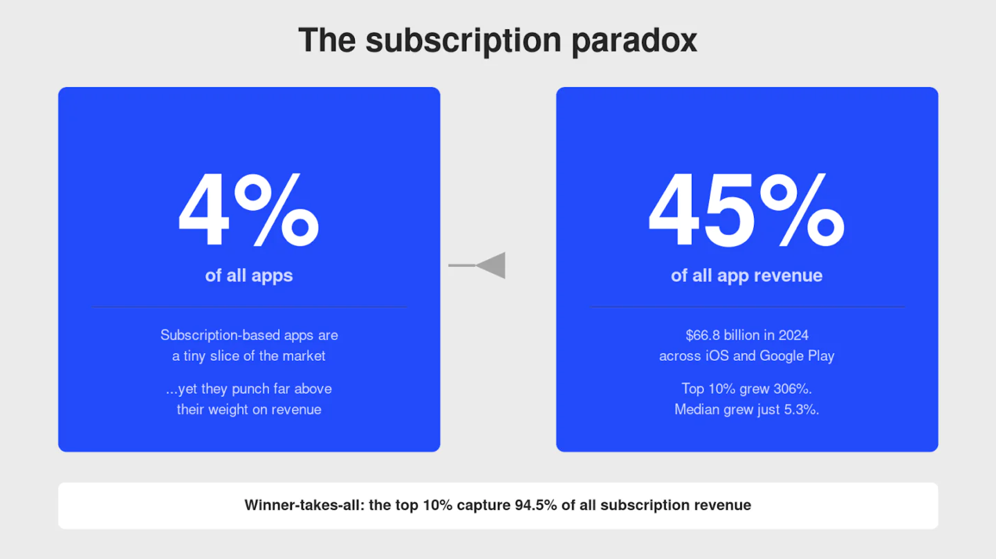 Subscription revenue paradox
