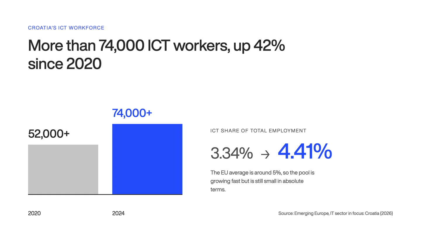 Bar chart showing Croatia's ICT workforce growing from 52,000+ workers in 2020 to 74,000+ in 2024, with ICT's share of total employment rising from 3.34% to 4.41%.