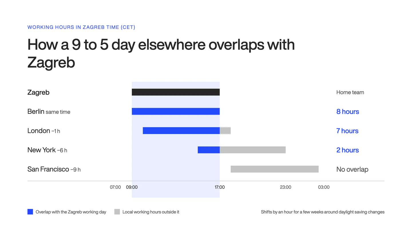 Timeline comparing a 9 to 5 working day in Zagreb with Berlin, London, New York and San Francisco. Overlap with Zagreb is 8 hours for Berlin, 7 for London, 2 for New York and none for San Francisco.